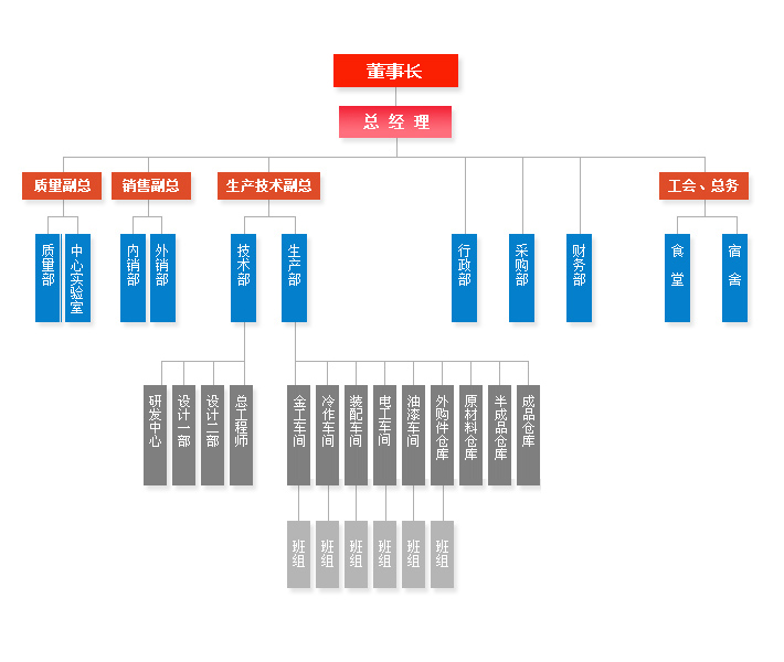 寶輝清洗機(jī)清洗設(shè)備組織構(gòu)架